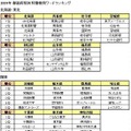 2009年 都道府県別 特徴検索ワードランキング（北海道・東北、関東、北陸、中部）