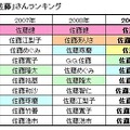 2009年「佐藤」さんランキング