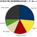 2009年第3四半期　国内携帯電話出荷台数ベンダー別シェア（％、IDC Japan, 12/2009）
