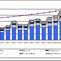 2008年12月〜2009年11月の地上デジタルテレビ放送受信機器国内出荷実績推移（台数）