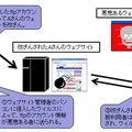 サイトの改ざんからウイルスに感染するまでの流れ