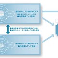 オペリスク管理のフレームワークとシステム連携