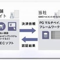 「PGマルチペイメント・フレームワーク」のイメージ