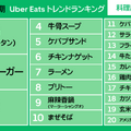 Uber Eats、最も注文された料理は“マーラータン”！2位に「ハンバーガー」、3位に「油そば」がランクイン 画像
