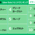 Uber Eats『2025年上半期トレンドランキング』デザート部門