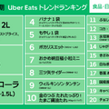 Uber Eats『2025年上半期トレンドランキング』食品・日用品部門