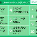 Uber Eats『2025年上半期トレンドランキング』コンビニ部門