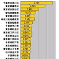 横軸の単位はパーセント。全市町村区別の測定件数シェアのランキング（20位まで）。測定件数トップは千葉市花見川区で全測定データの0.73％を占めた。