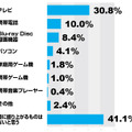 2010年に最も盛り上がりそう（話題になりそう）な電化製品は何だと思いますか？（アイシェア調べ）