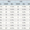 2010年、あなたが最も進化して欲しい電化製品は何ですか？（アイシェア調べ）