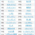 年末年始に検索されたお笑い芸人ランキング