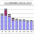 ウイルス別検出数の推移