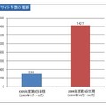 2009年10月〜12月にかけて急激に被害が増大