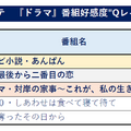 ドラマ部門好感度ランキング(C)ビデオリサーチコミュニケーションズ