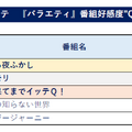 バラエティ部門好感度ランキング(C)ビデオリサーチコミュニケーションズ