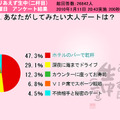 あなたがしてみたい大人デートは？