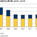 テープストレージの国内売上額予測、2007年〜2013年（IDC Japan, 01/2010）