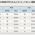 テレビ以外に、これから3D映像が見られるようになってほしい機器やさらに製品化を進めてほしい機器は何ですか？（アイシェア調べ）