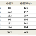 五稜郭駅や苫小牧駅が注目度急上昇！北海道住みたい街ランキング2025が発表