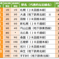 五稜郭駅や苫小牧駅が注目度急上昇！北海道住みたい街ランキング2025が発表