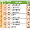 五稜郭駅や苫小牧駅が注目度急上昇！北海道住みたい街ランキング2025が発表 画像