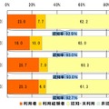 おサイフケータイの認知・利用状況