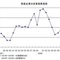 倒産企業の従業員数推移