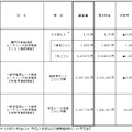 次世代ネットワークの接続料金改定の認可申請における接続料金案（NTT東日本）