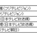 最も信頼のおける女子アナウンサー