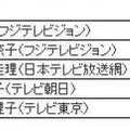 今、一番注目している女子アナウンサー