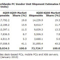 2009年第4四半期におけるグローバルのPC出荷率