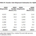 2009年第4四半期におけるヨーロッパ・中東・アフリカのPC出荷率