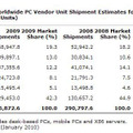 2009年におけるグローバルのPC出荷率