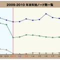 2009〜2010年の年末年始における主要P2Pソフトのノード数の推移