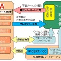 情報詐取を目的として特定の組織に送られる不審なメールの取扱いイメージ