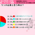 「ウソが必要と思う時は？」