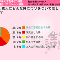 「恋人にどんな時にウソをついてほしい？」