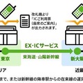 「EX-ICサービス」利用イメージ図（JR東日本サイトより）