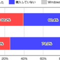 「あなたはWindows 7を購入されましたか？（以前使っていたOS別）」（カカクコム調べ）