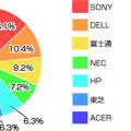 「購入されたWindow 7搭載PCのメーカーをお選びください」（カカクコム調べ）