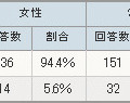 制服のある学校に通ったことがありますか？＜必須・択一＞（n=561）