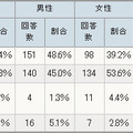 女性のスカート姿はかわいいと思いますか？＜必須・択一＞（n=561）