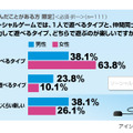 ソーシャルゲームに関する意識調査