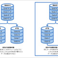RAID0とRAID1の特徴と違い