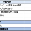 セットアップ手順と所要時間