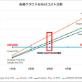 各種クラウドサービスとDXP2800のコストシミュレーション（5年間）
