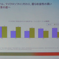 インテルとマイクロソフトの収益比較