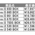 「新型Core i5/Core i3の発売直後の最安価格」（カカクコム調べ）