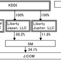 KDDIの資本参加後の株式内訳（議決権比率ベース）