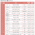 7月ゲオ中古スマホ<買取>ランキング